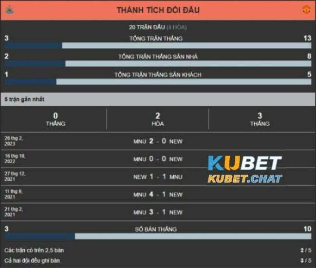 Soi kèo Newcastle United vs Manchester United 2/4